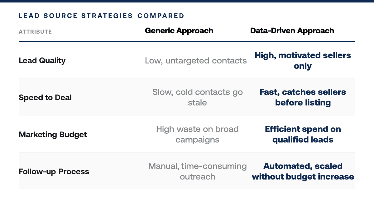 Top 3 Real Estate Lead Sources Ranked — comparison-grid