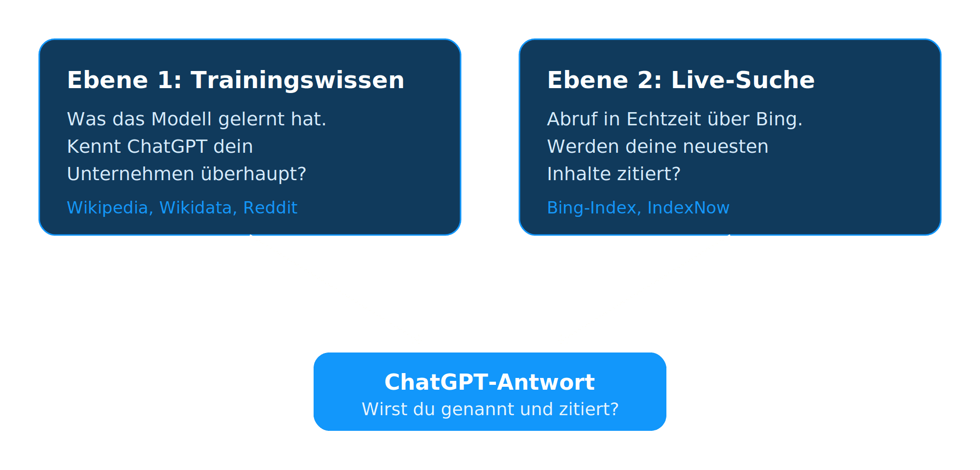 Schaubild der zwei Ebenen, aus denen ChatGPT sein Wissen bezieht: Trainingswissen und Live-Suche über den Bing-Index, erstellt von Webnity X