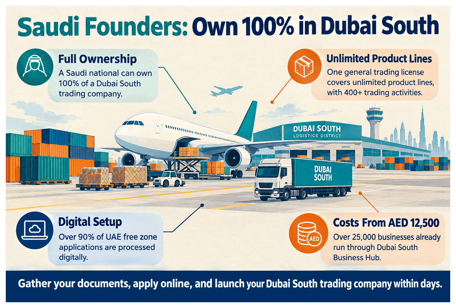 Infographic: How Saudi Entrepreneurs Set Up a Trading Business in Dubai South