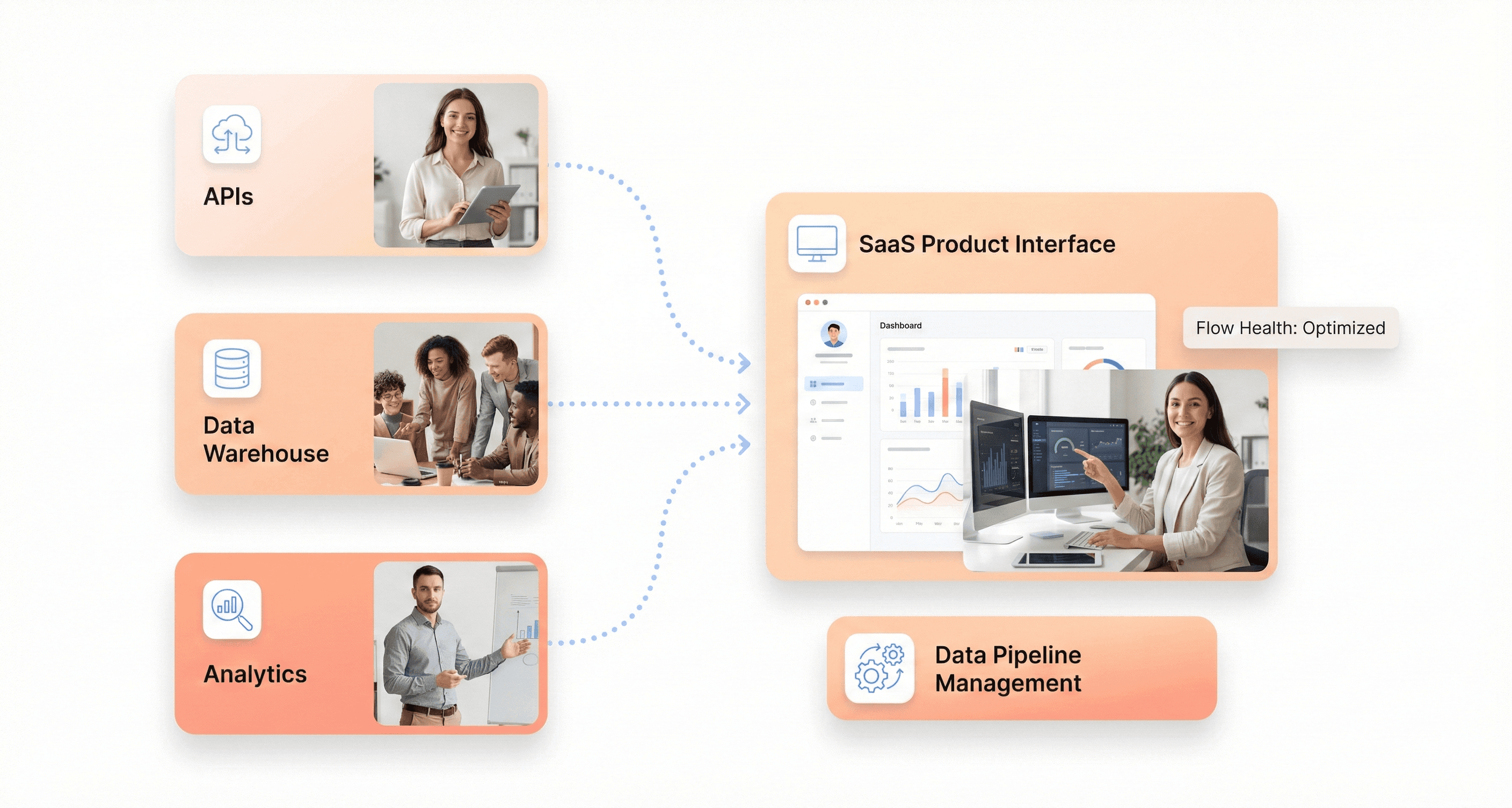 AI data pipeline architecture for SaaS platforms showing APIs, data warehouses, and analytics infrastructure supporting AI readiness