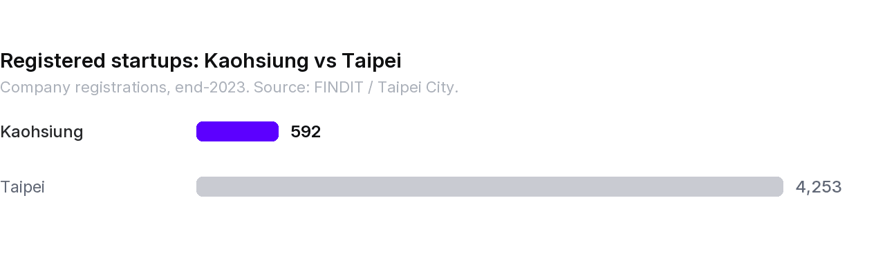 Registered startups: Kaohsiung 592 against Taipei 4,253