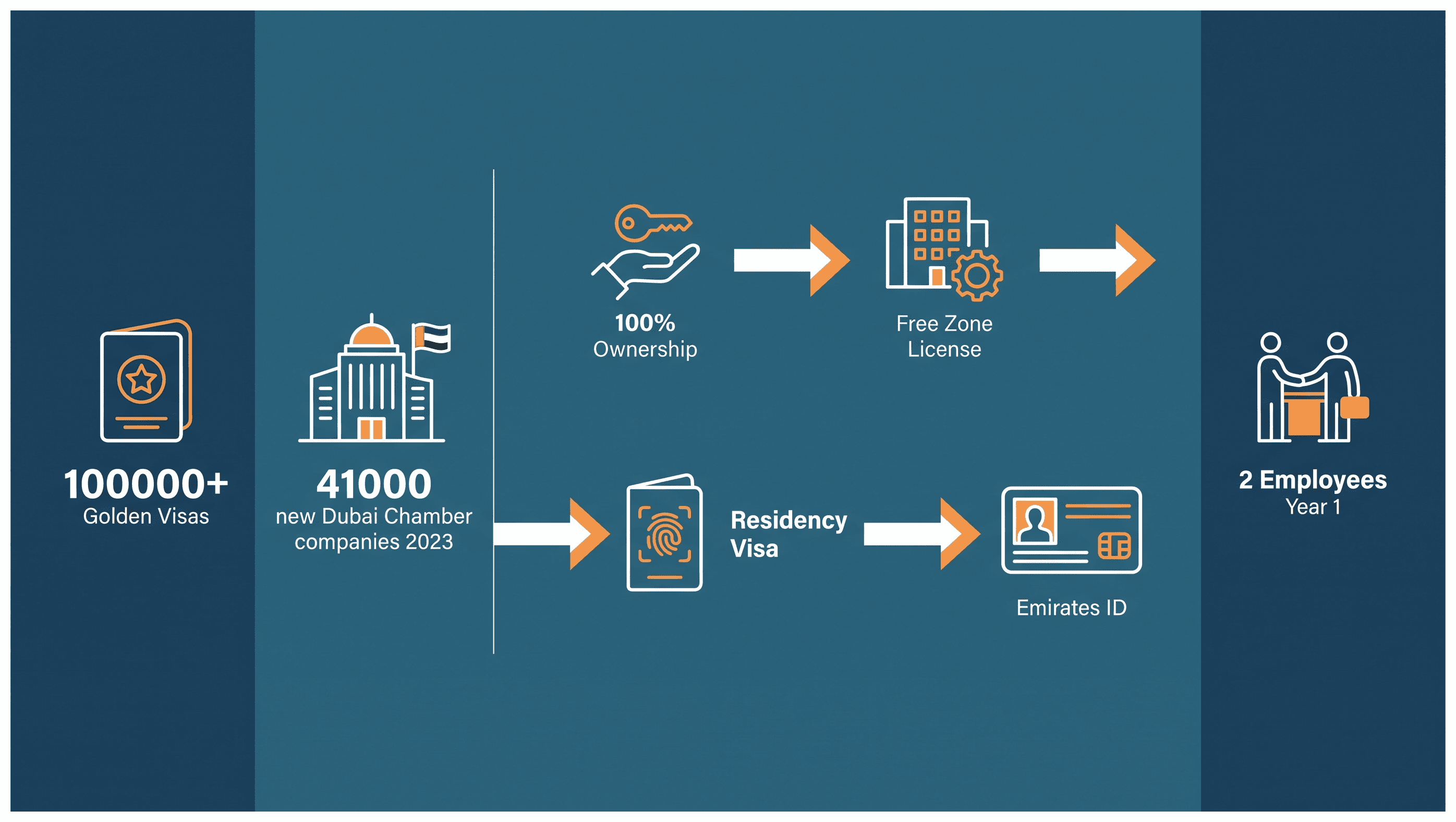 Infographic: Can an Indian Resident Own a Dubai Company Outright: Setup Cost, Route and Timeline