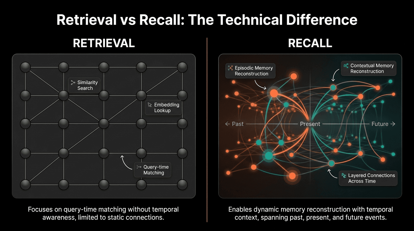 Dark split-screen technical comparison showing Retrieval versus Recall on a black background: the left side labeled Retrieval displays a flat grid of evenly spaced nodes with simple straight connections and small labels like Similarity Search and Embedding Lookup, while the right side labeled Recall shows a richer, dynamic memory network with glowing nodes, curved temporal paths, and a timeline from Past to Present to Future, emphasizing deeper contextual and episodic understanding.png