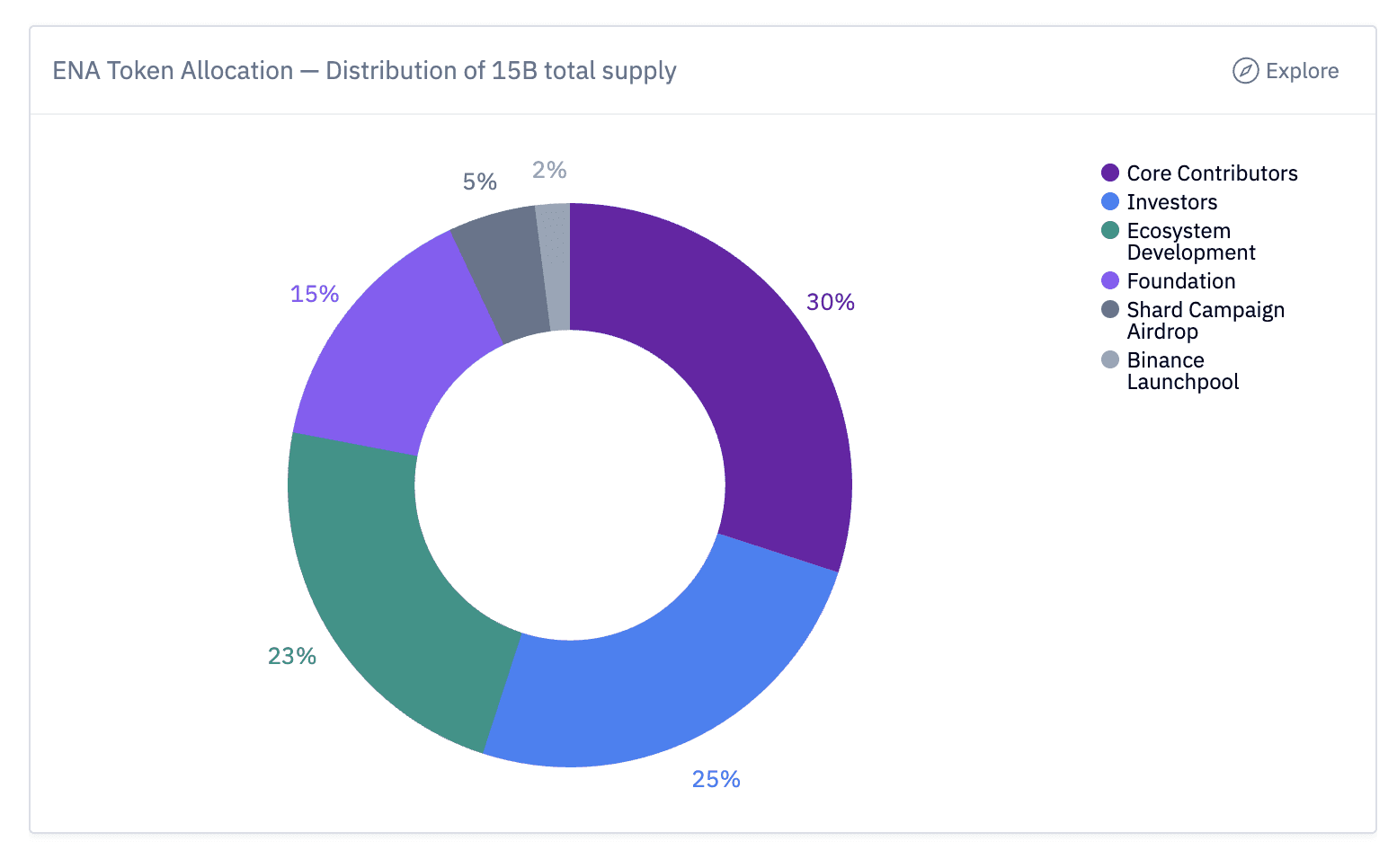 ENA Token Allocation donut chart