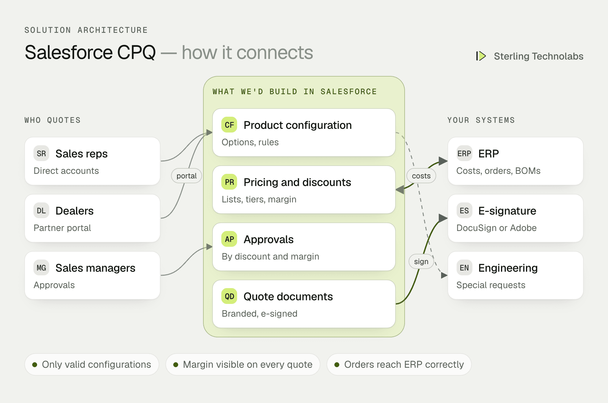 Architecture of Salesforce CPQ for an industrial equipment manufacturer: product configuration rules, pricing and discount approvals, quote documents and contracts in Salesforce, used by sales reps and dealers, connected to ERP for prices and orders, e-signature and engineering