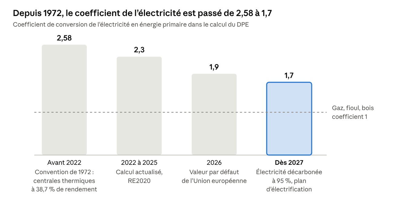 Graphique : évolution du coefficient de conversion de l’électricité de 2,58 à 1,7 depuis 1972