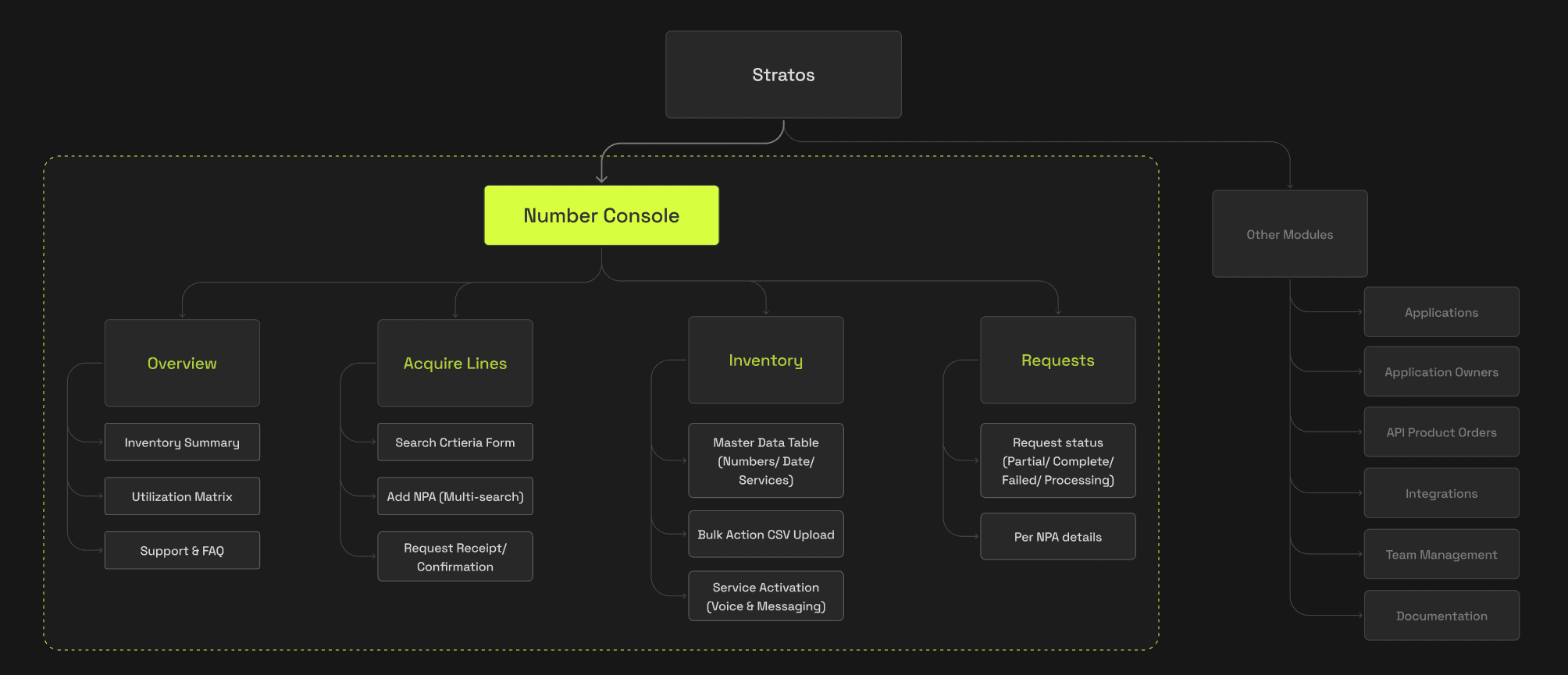 Graphic - Product map (information architecture)