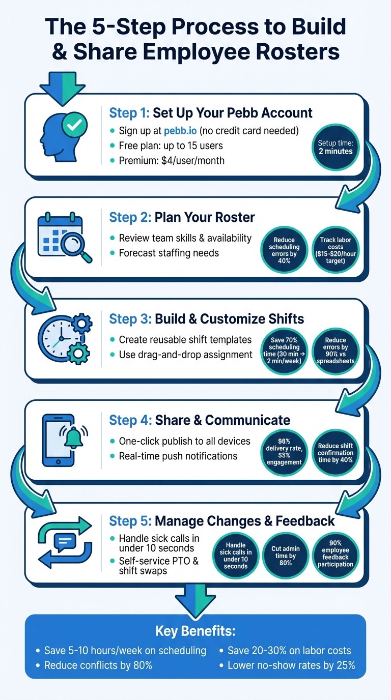 5-Step Process to Build Employee Rosters with Pebb