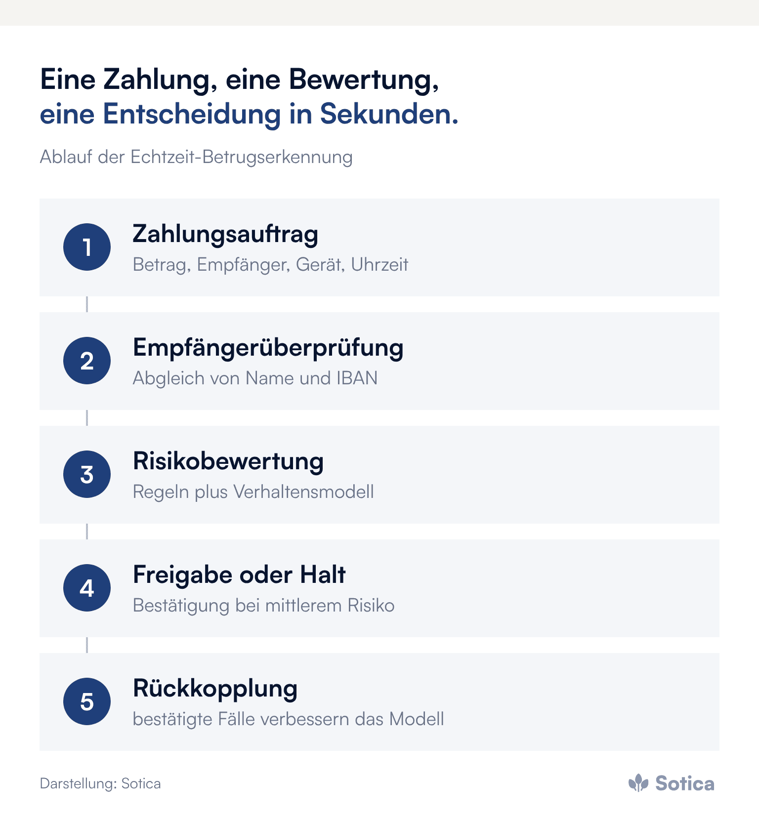 Prozesskette in fünf Schritten: Zahlungsauftrag, Empfängerüberprüfung, Risikobewertung mit Regeln und Verhaltensmodell, Freigabe oder Halt, Rückkopplung bestätigter Fälle. Darstellung: Sotica.