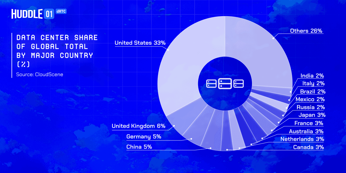 Data center share of global total nu major country (%)