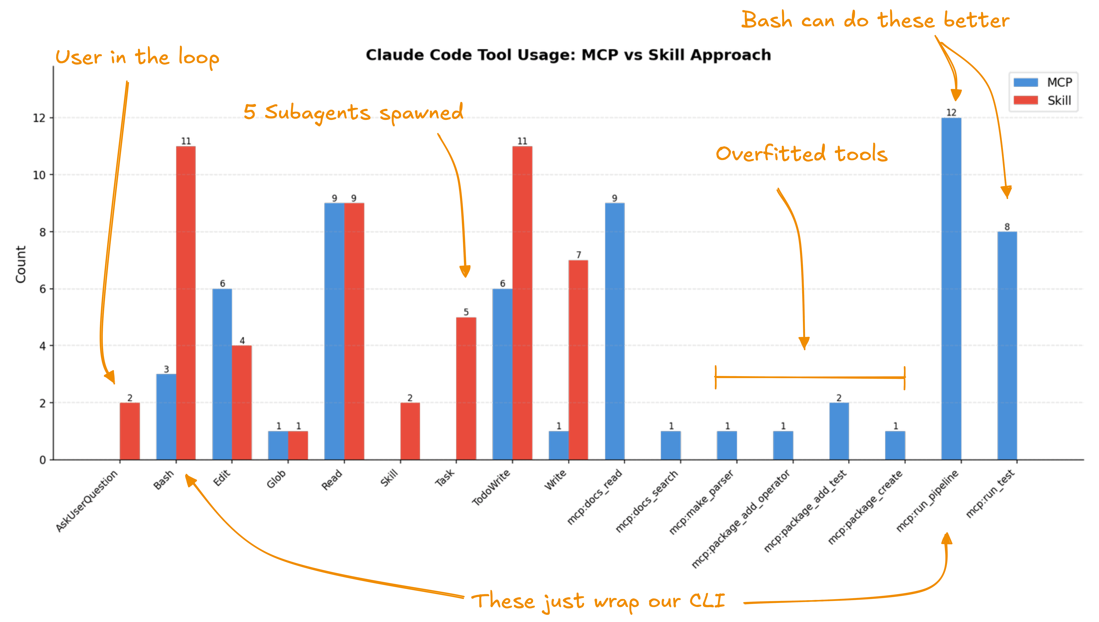 Tool usage comparison between MCP and Skills approaches
