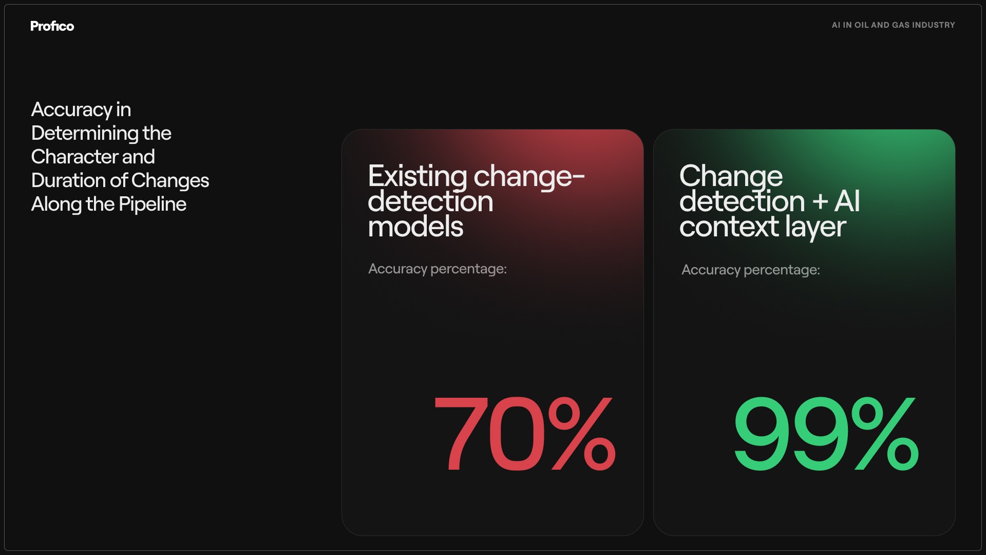 Accuracy in Determining the Character and Duration of Changes Along the Pipeline". It compares the accuracy of two methods: "Existing change-detection models," displayed on a red background with a 70% accuracy percentage, and "Change detection + AI context layer," displayed on a green background with a 99% accuracy percentage. The top right corner includes the text "AI IN OIL AND GAS INDUSTRY".