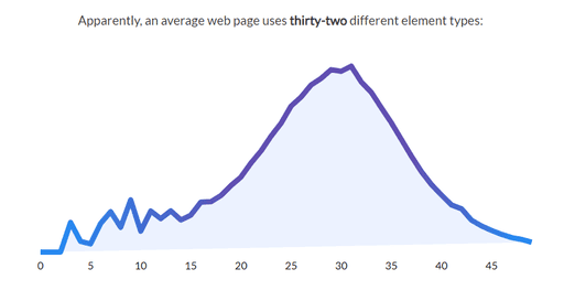HTML study, An average web page uses thirty-two different element types