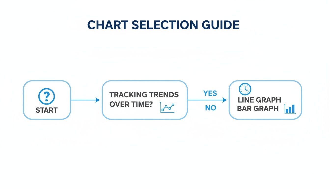 A flowchart titled 'Chart Selection Guide' recommends line or bar graphs for tracking trends over time.
