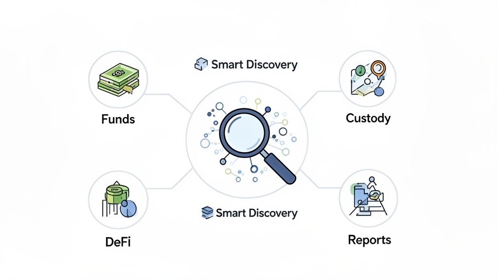 A diagram illustrating Smart Discovery connecting to Funds, Custody, DeFi, and Reports, showcasing a financial management system.