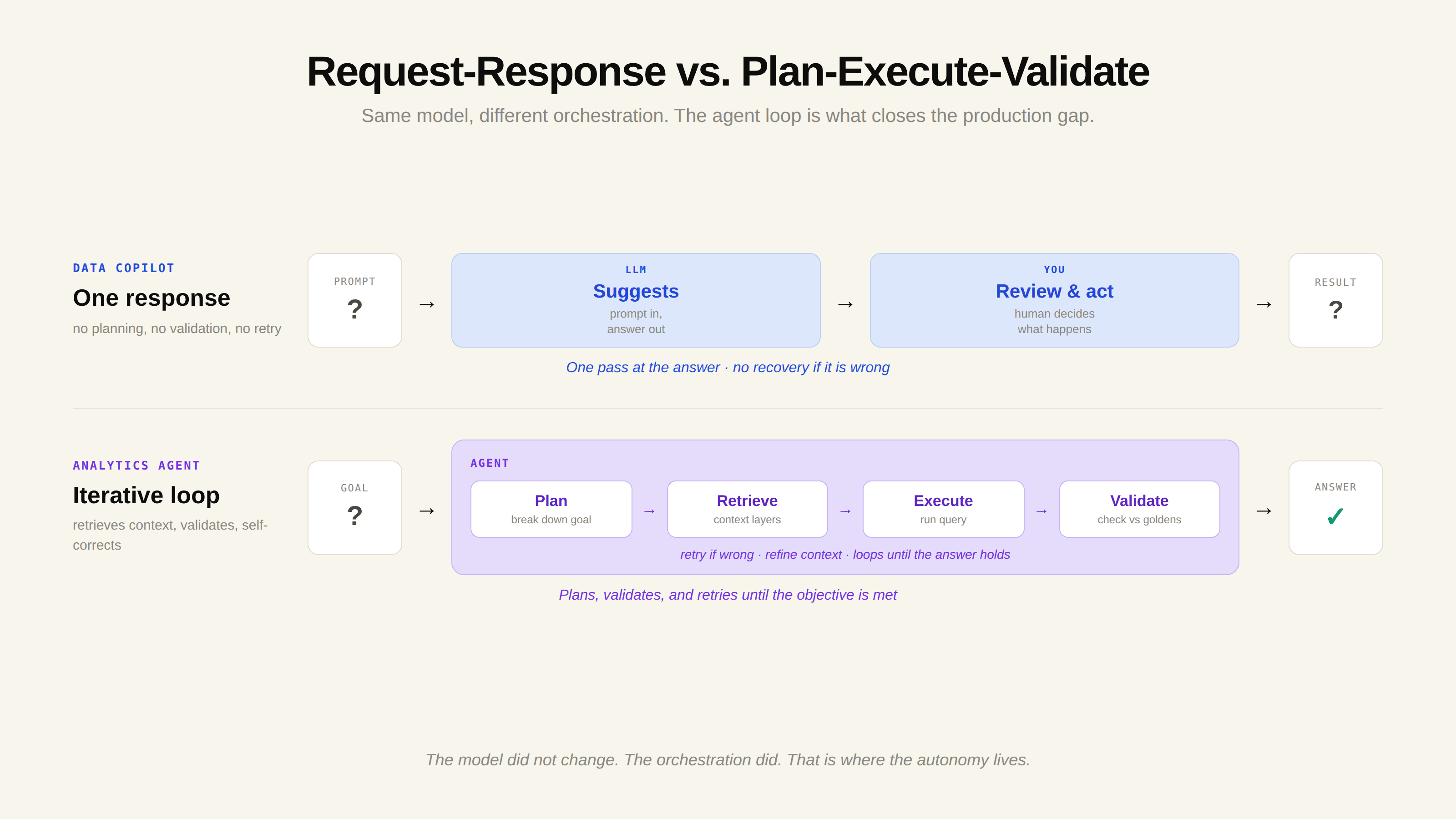 Diagram of the data copilot request-response loop versus the analytics agent plan, execute, and validate autonomous workflow