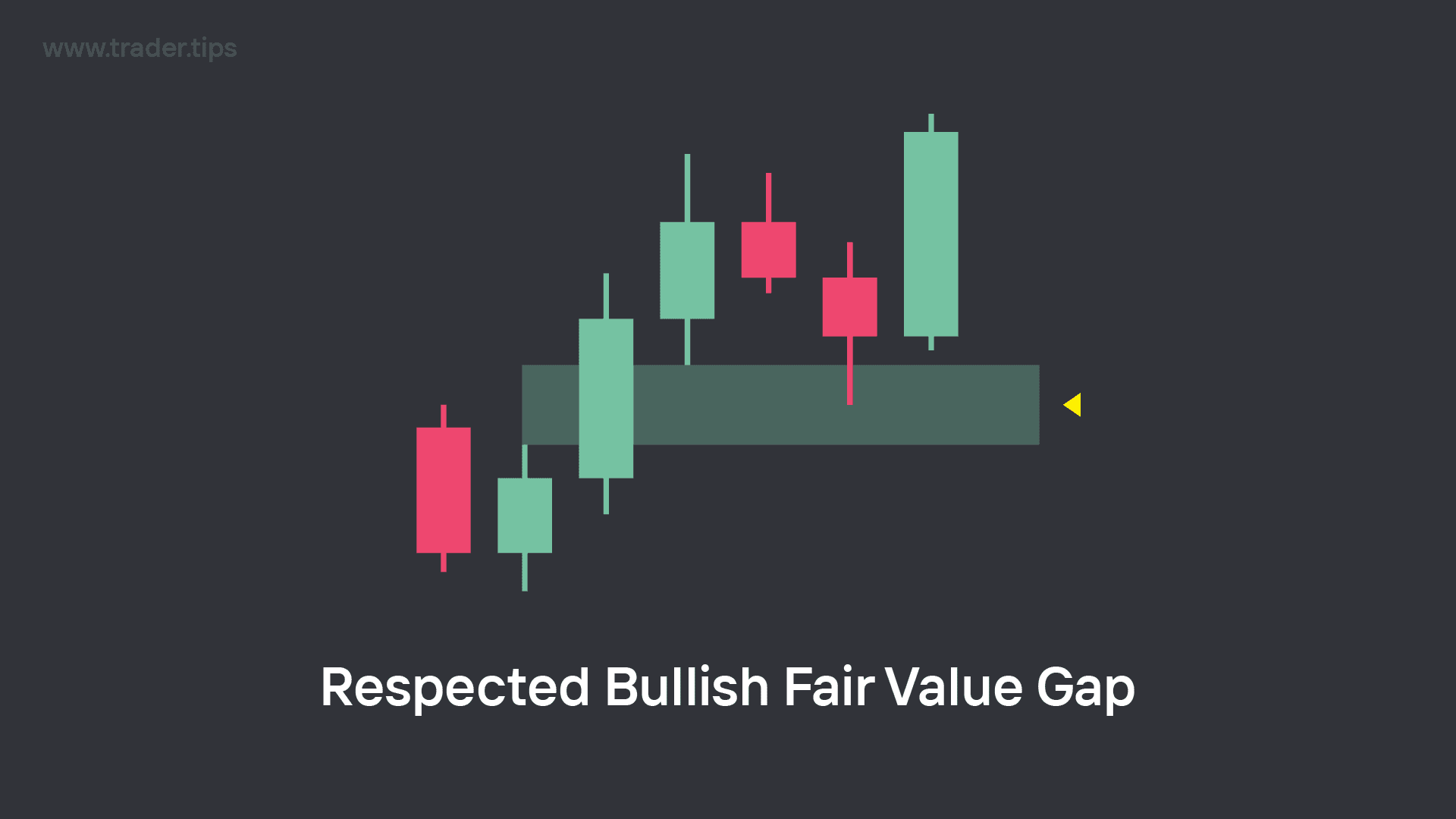 Example of a Bullish Fair Value Gap being respected as an area of Support