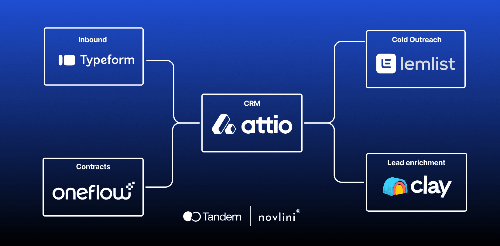 Workflow diagram showing Attio CRM connected with Typeform for inbound, Lemlist for cold outreach, Clay for lead enrichment, and Oneflow for contracts. Displayed on a dark blue gradient background with Tandem and Novlini logos.