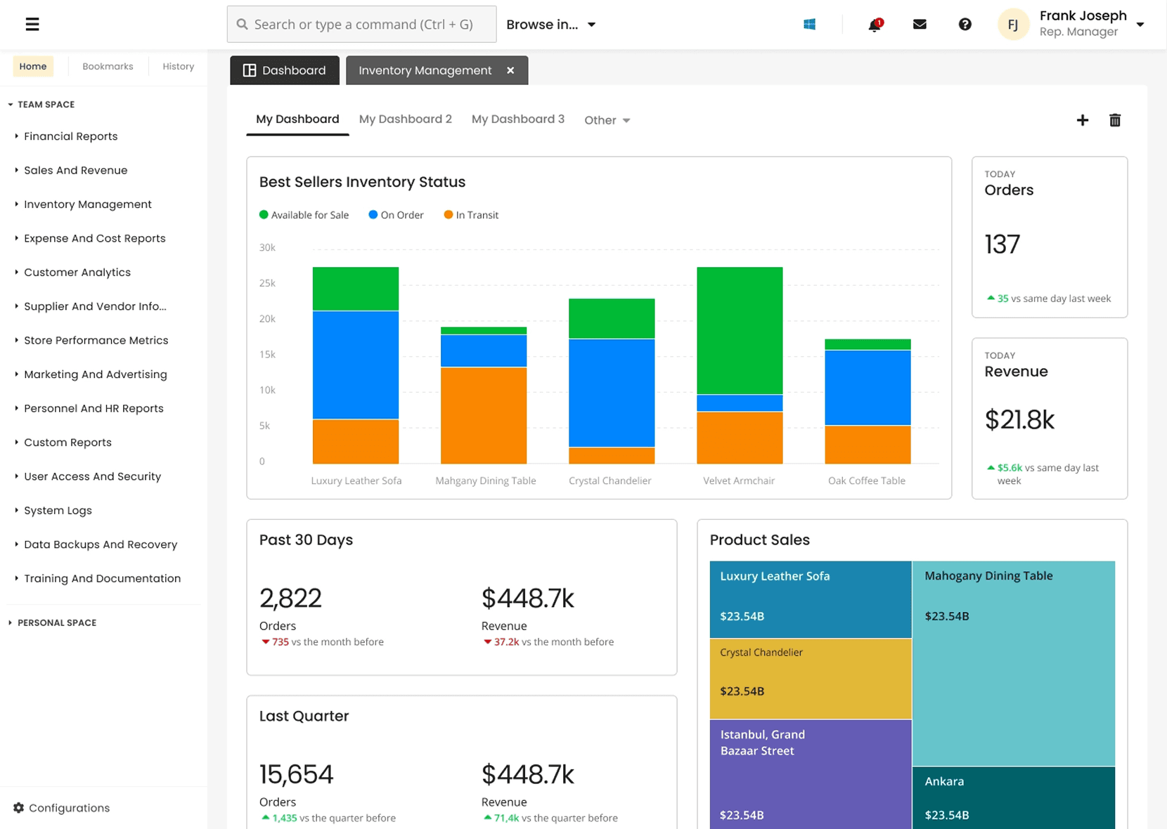 Desktop dashboard UI for an ERP platform featuring a overbiew look from a manager POV