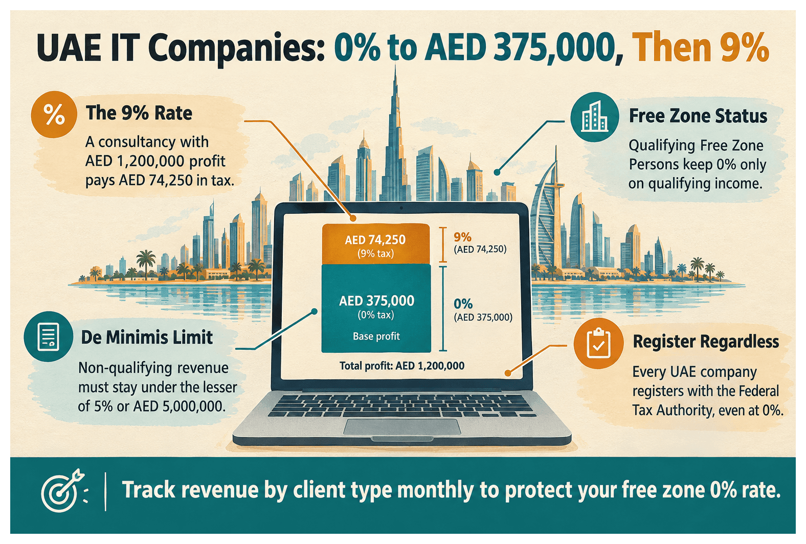 Infographic: Corporate Tax Guide for a UAE IT Company in 2026