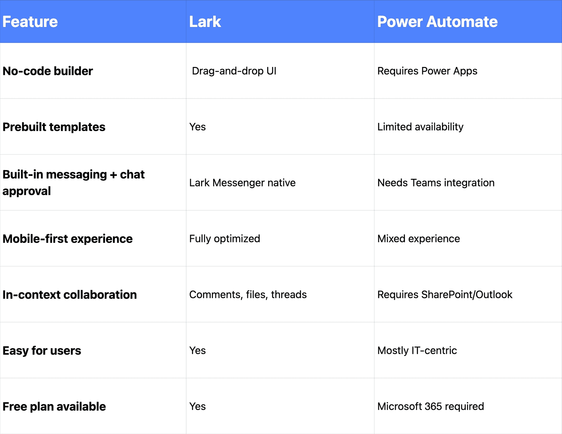 Quick Comparison of Lark vs. Power Automate