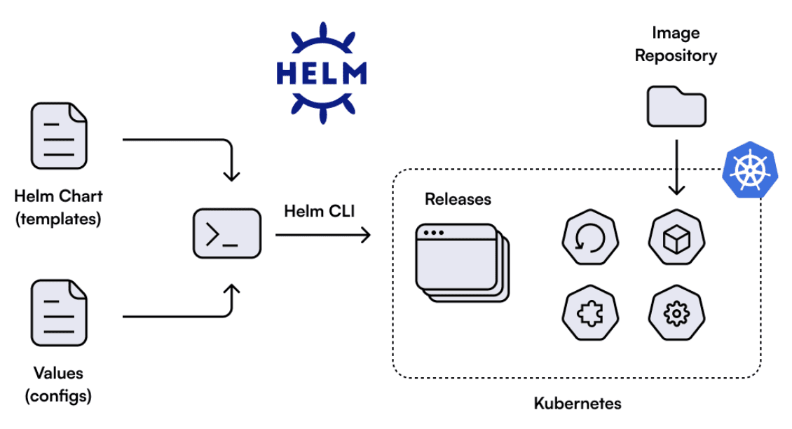 helm chart