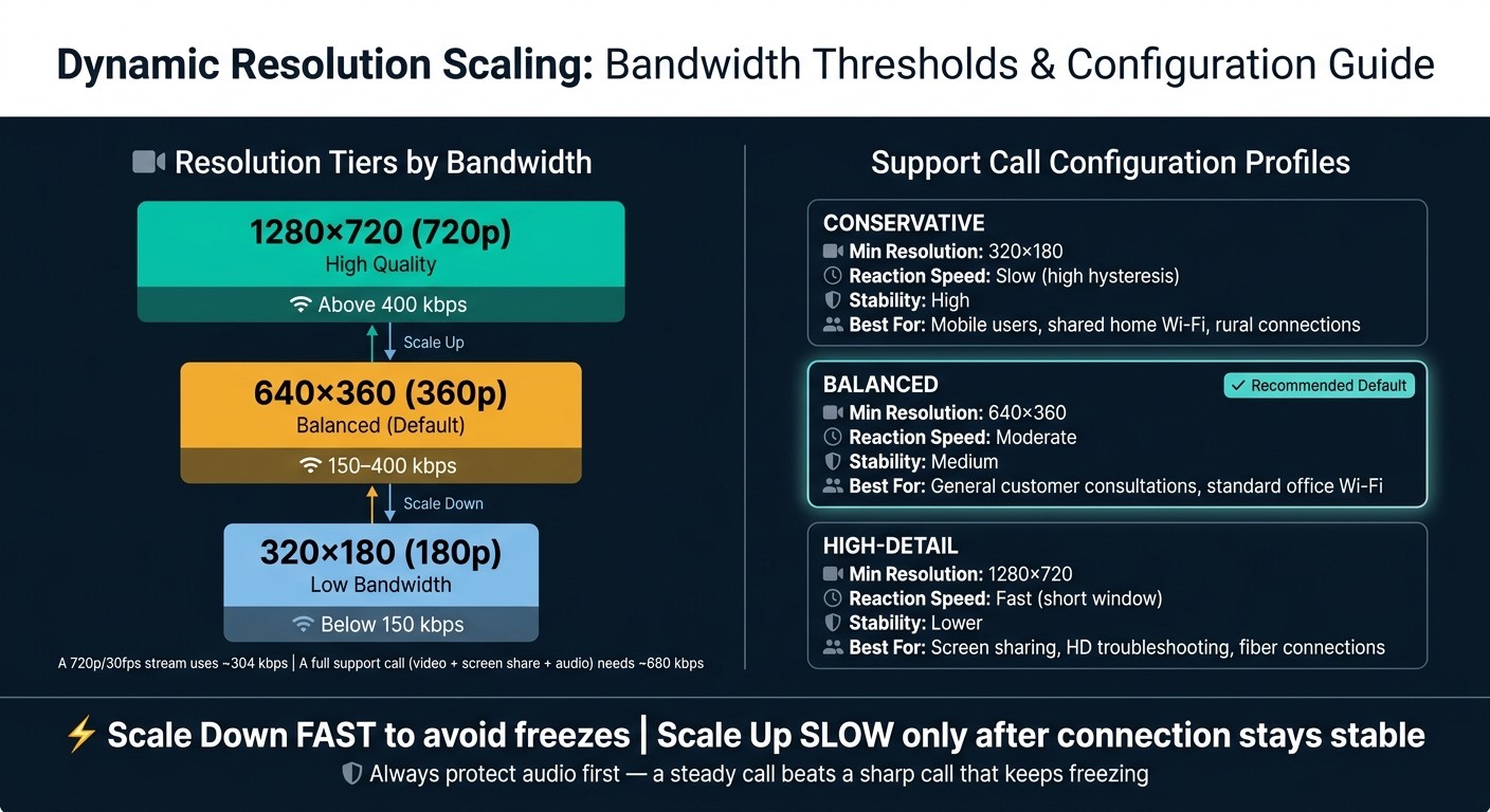 Dynamic Resolution Scaling: Bandwidth Thresholds & Profile Guide