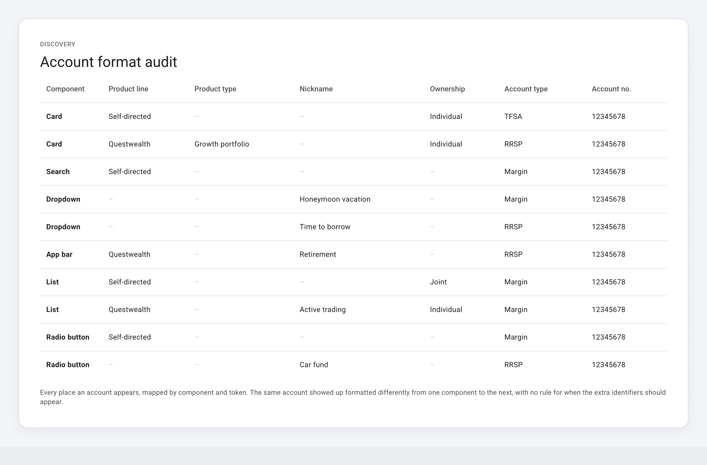 The account-format audit: every display instance, mapped by component, product line, and token, across every platform