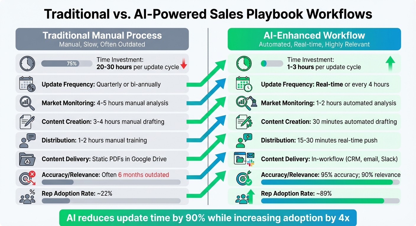 Traditional vs AI-Powered Sales Playbook Workflows Comparison