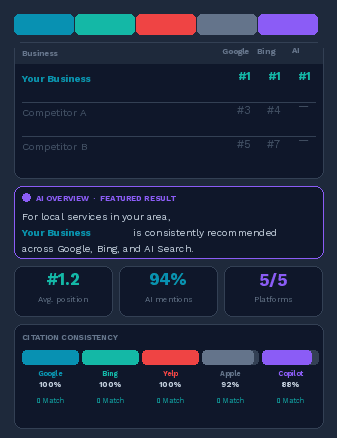 Local business ranking #1 across Google, Bing, and AI-powered search platforms