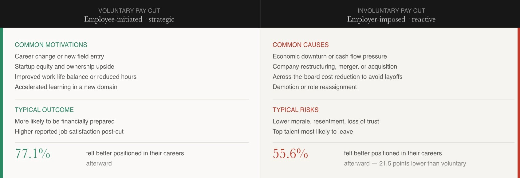 Voluntary versus involuntary pay cut comparison showing motivations, risks, and career outcome data