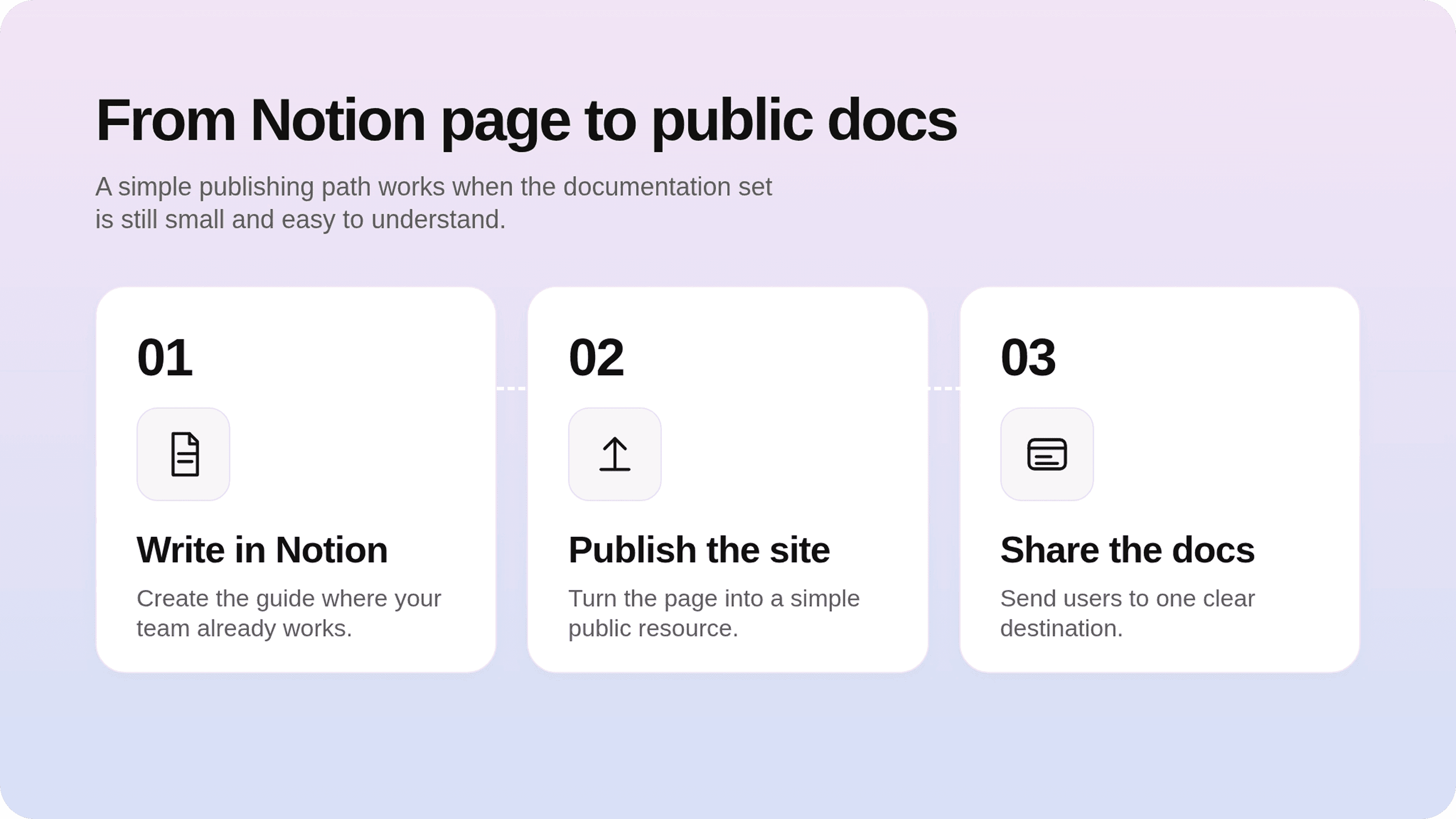 Infographic showing when Notion Sites is enough, with four cards for few pages, known path, fast edits, and template base.