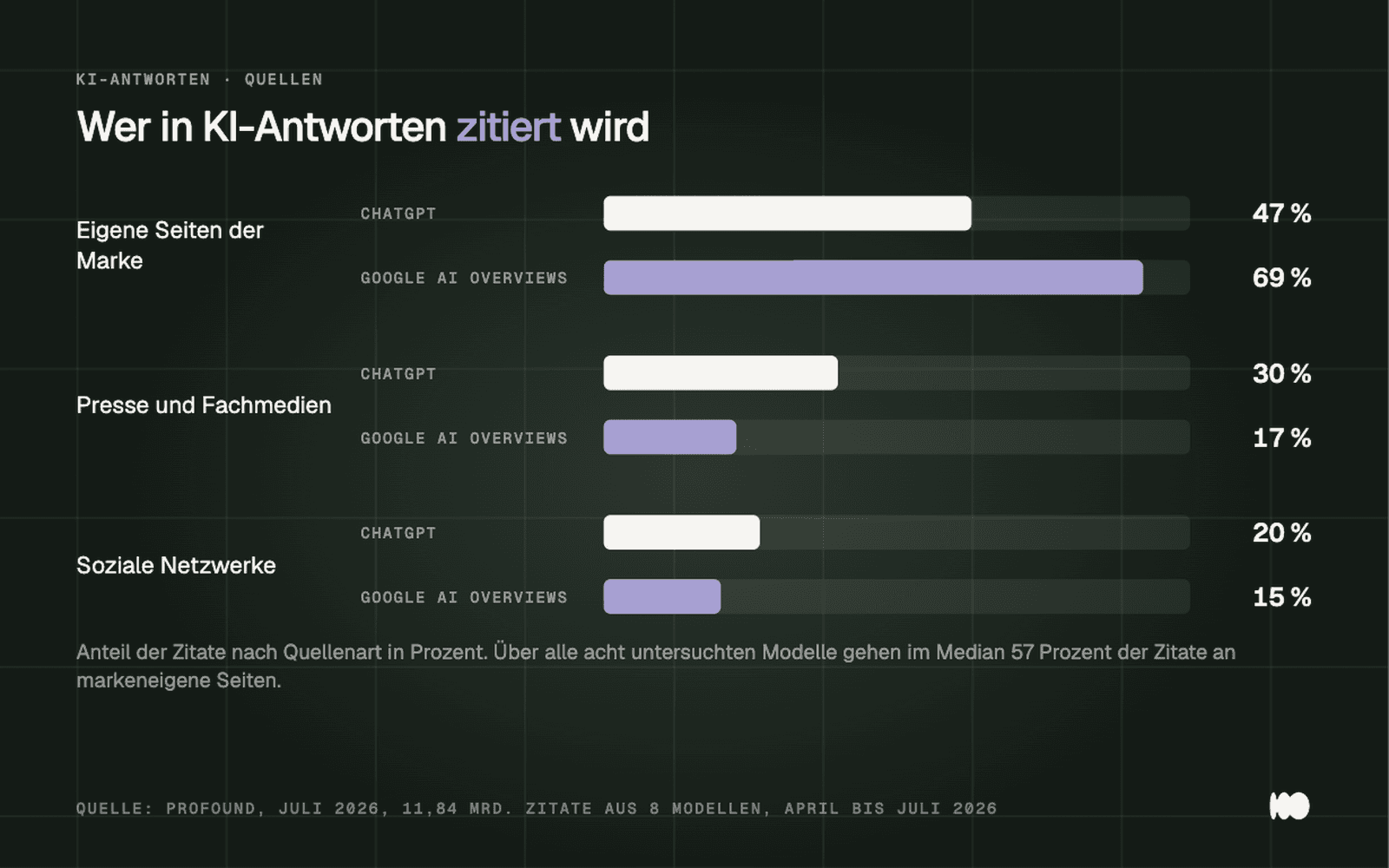 Gruppiertes Balkendiagramm: ChatGPT zitiert zu 47 Prozent unternehmenseigene Seiten, 30 Prozent Presse und 20 Prozent soziale Netzwerke, Google AI Overviews zu 69, 17 und 15 Prozent.