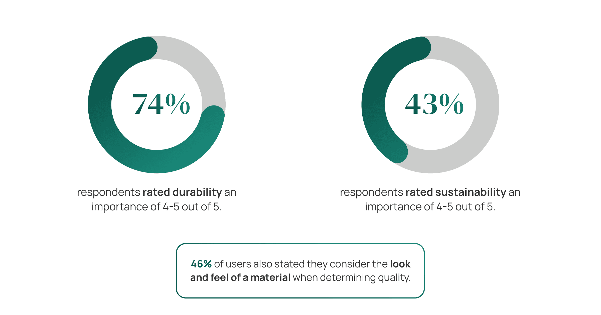 2 pie charts of user interview statistics