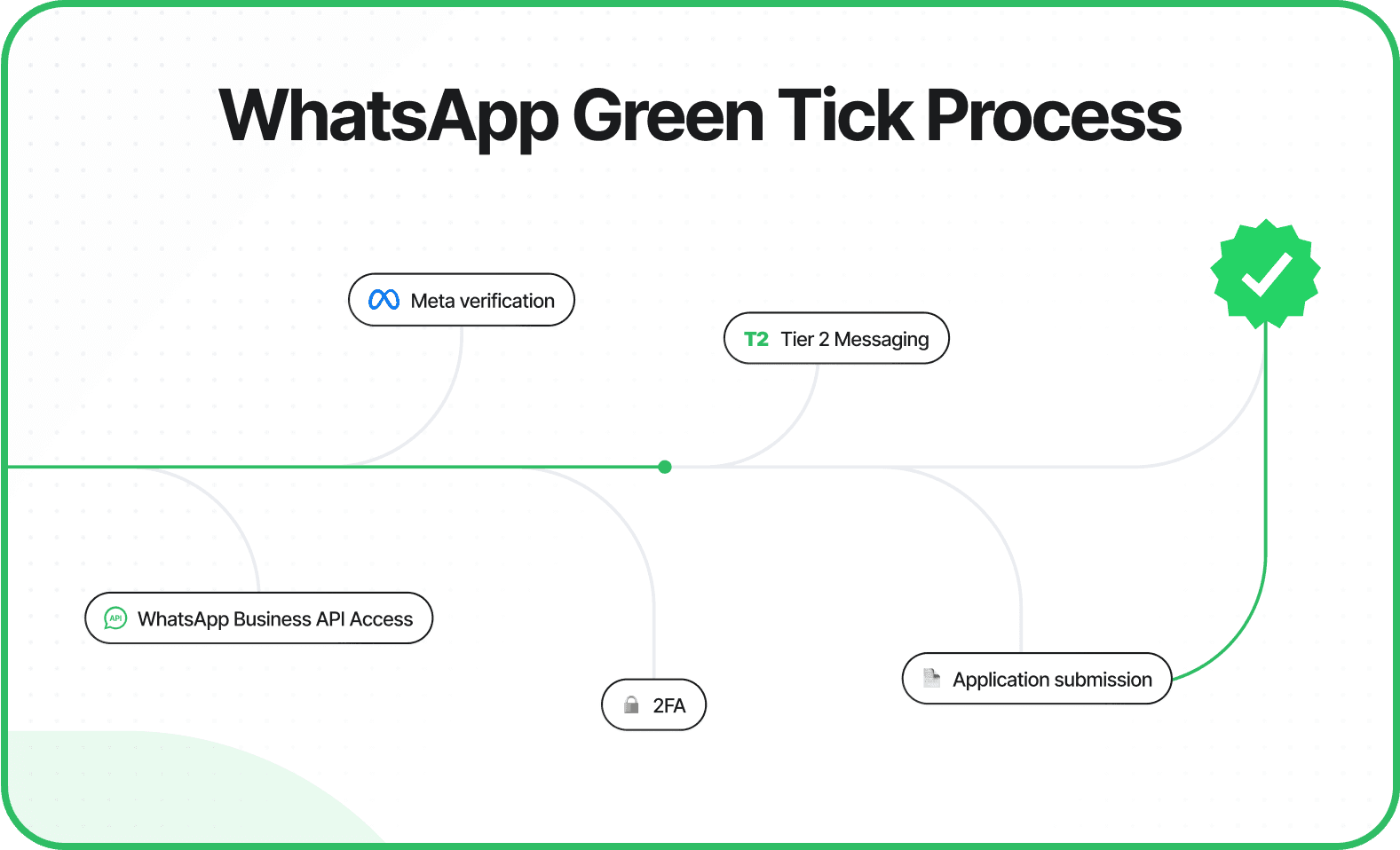 Step-by-step WhatsApp green tick verification process flowchart showing API access, Meta verification, 2FA, Tier 2 messaging, and application submission