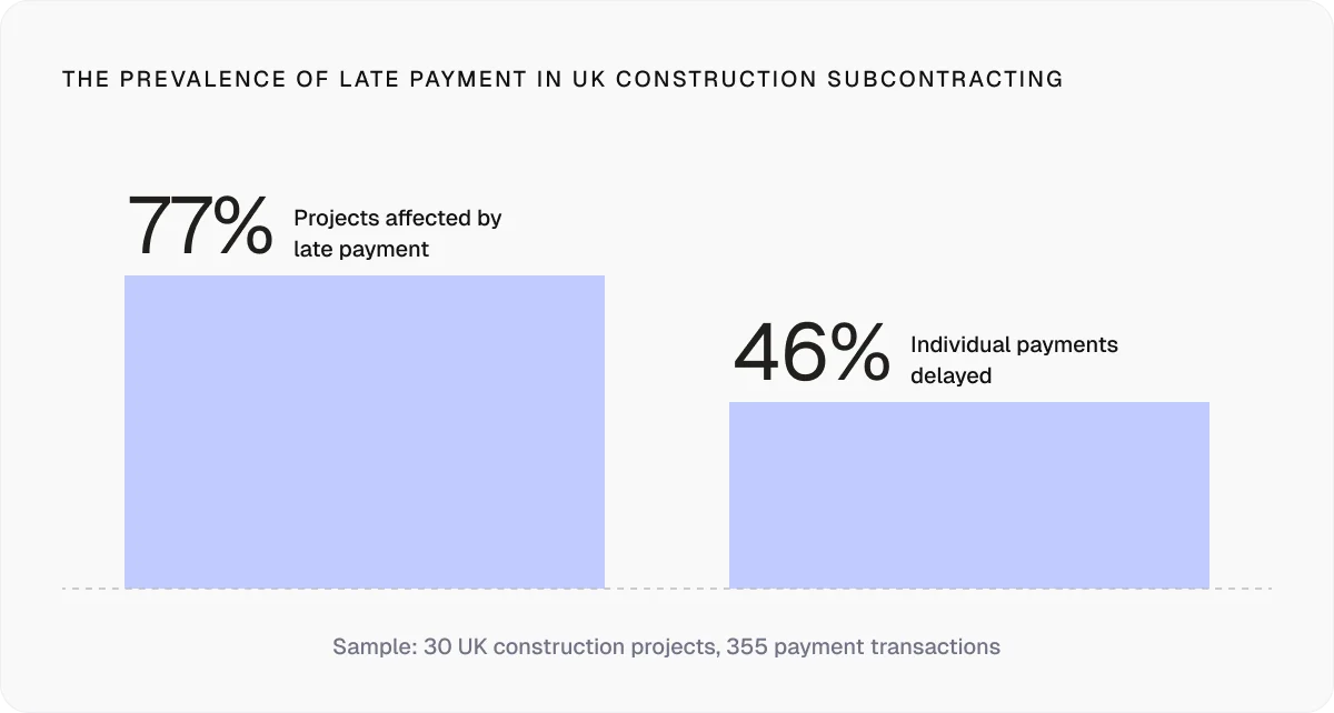 Prevalence of late payment in uk construction subcontracting percentage