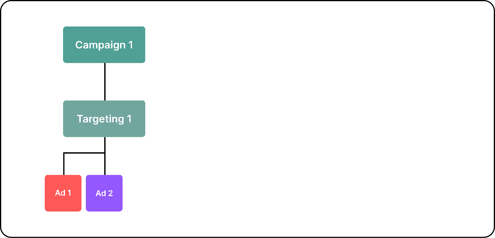 YouTube ad campaign structure with one campaign, one targeting, and two ads
