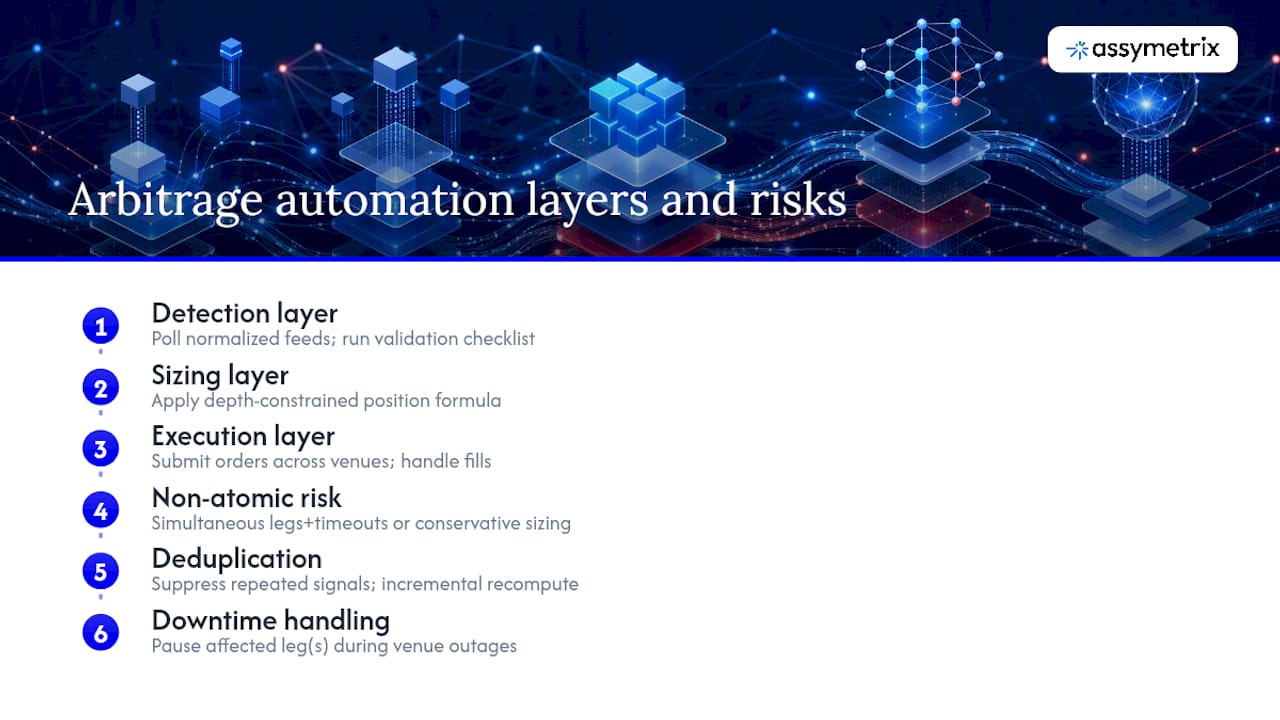 Automation and Algorithmic Systems for Arbitrage Execution — overview diagram