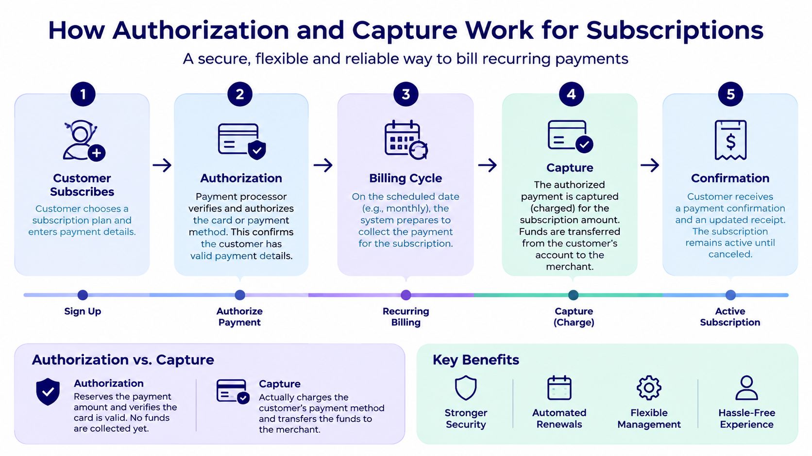 A flow chart illustrating how authorization and capture processes work for recurring subscription payments.