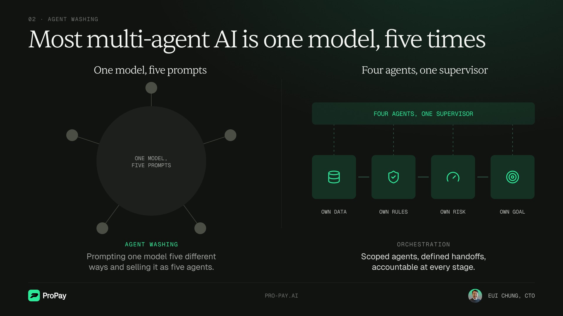 Side-by-side comparison. Left: one large circle labeled "one model" with five prompt nodes radiating from it, captioned "agent washing — prompting one model five different ways and selling it as five agents." Right: a supervisor bar above four separate agent tiles with icons for own data, own rules, own risk, and own goal, captioned "orchestration — scoped agents, defined handoffs, accountable at every stage."