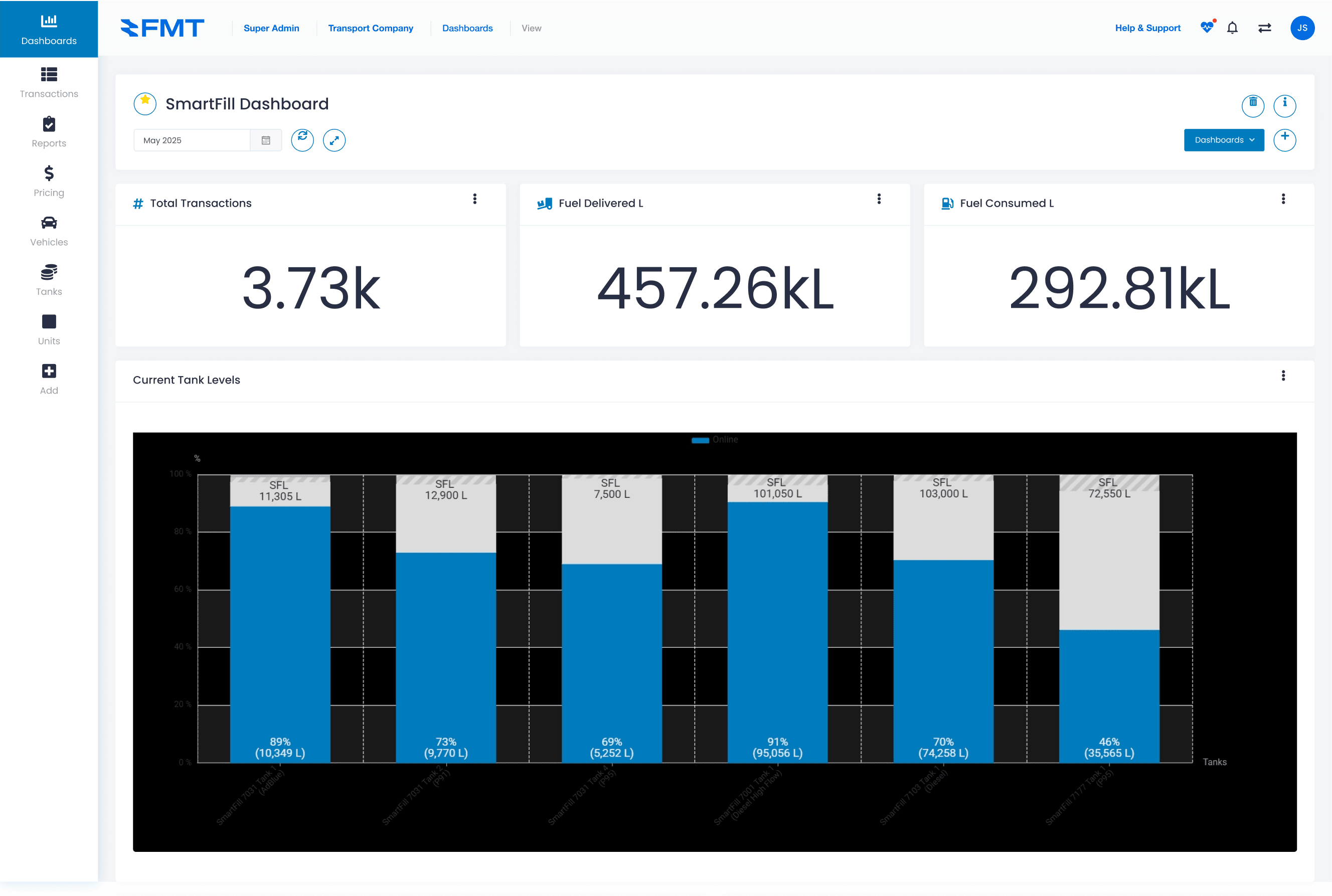 Pi chart from the FMTdata portal showcasing individual drivers or vehicles usages