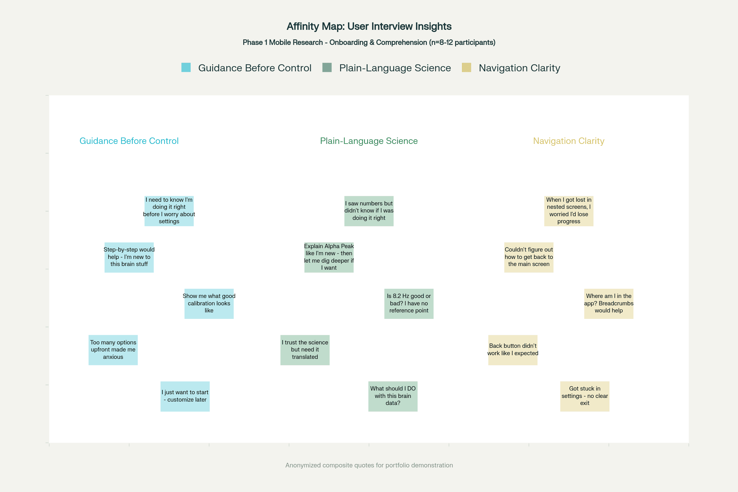 Affinity mapping board synthesizing user reactions to Alpha Peak explanations