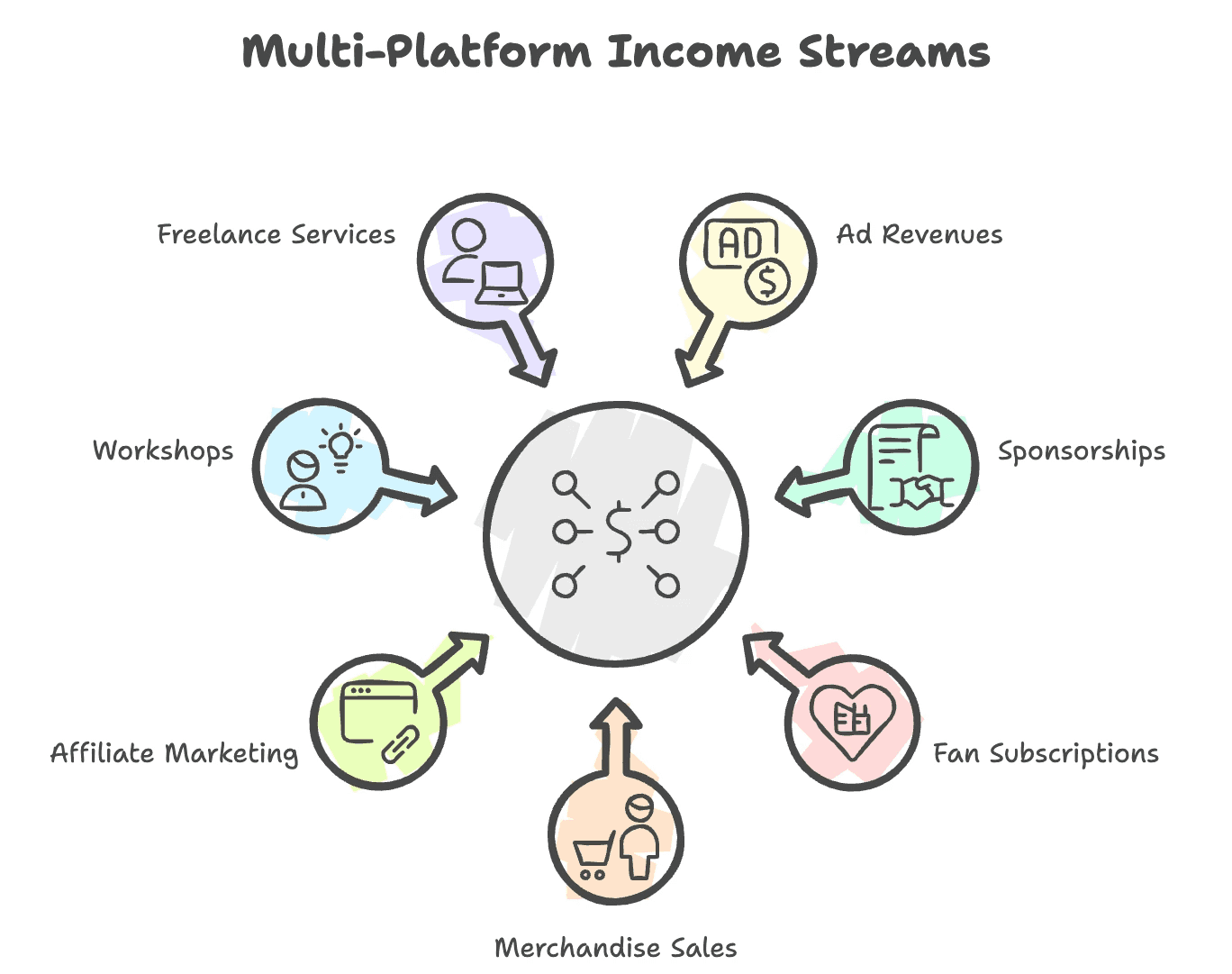 Bookkeeping for Content Creators - multi plataform income