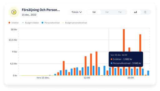 Realtime information graph in Guestrix