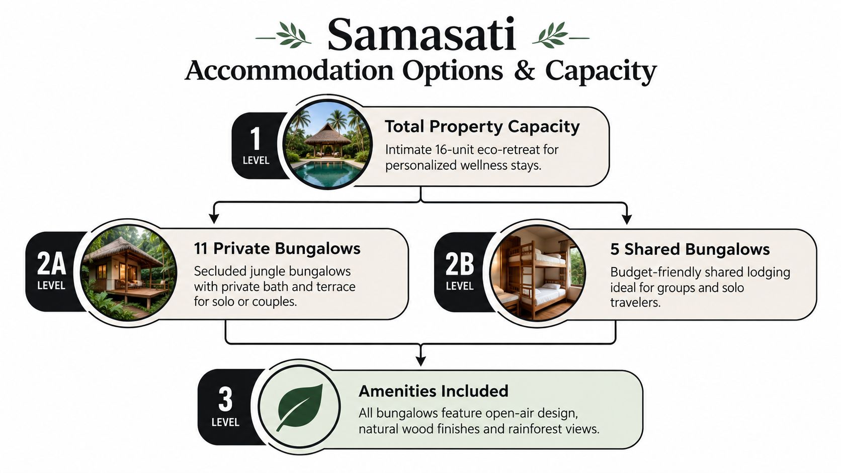 An infographic detailing the Samasati eco-retreat accommodation options including private and shared bungalows with capacity information.