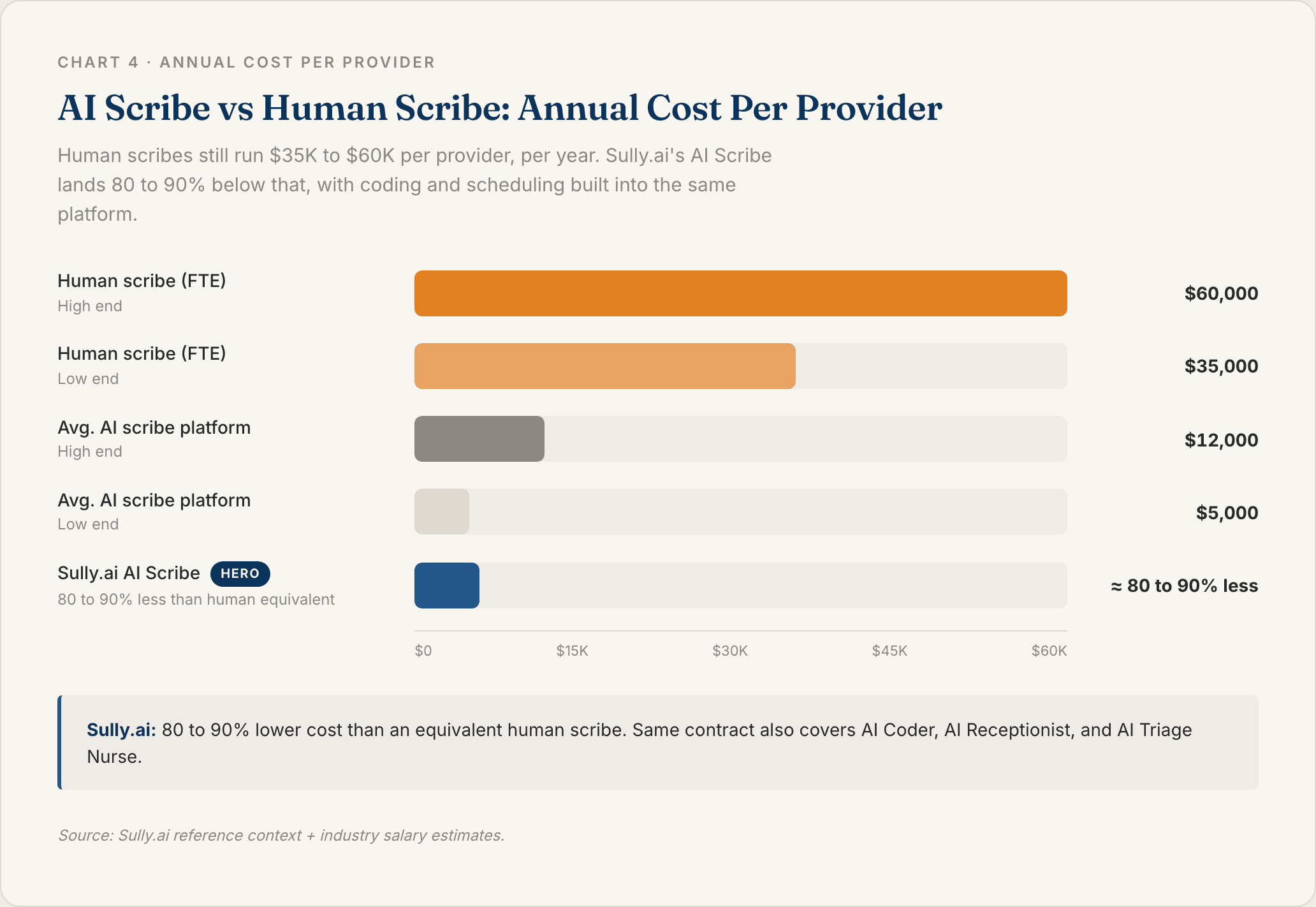 Chart 4: AI Scribe vs Human Scribe Annual Cost