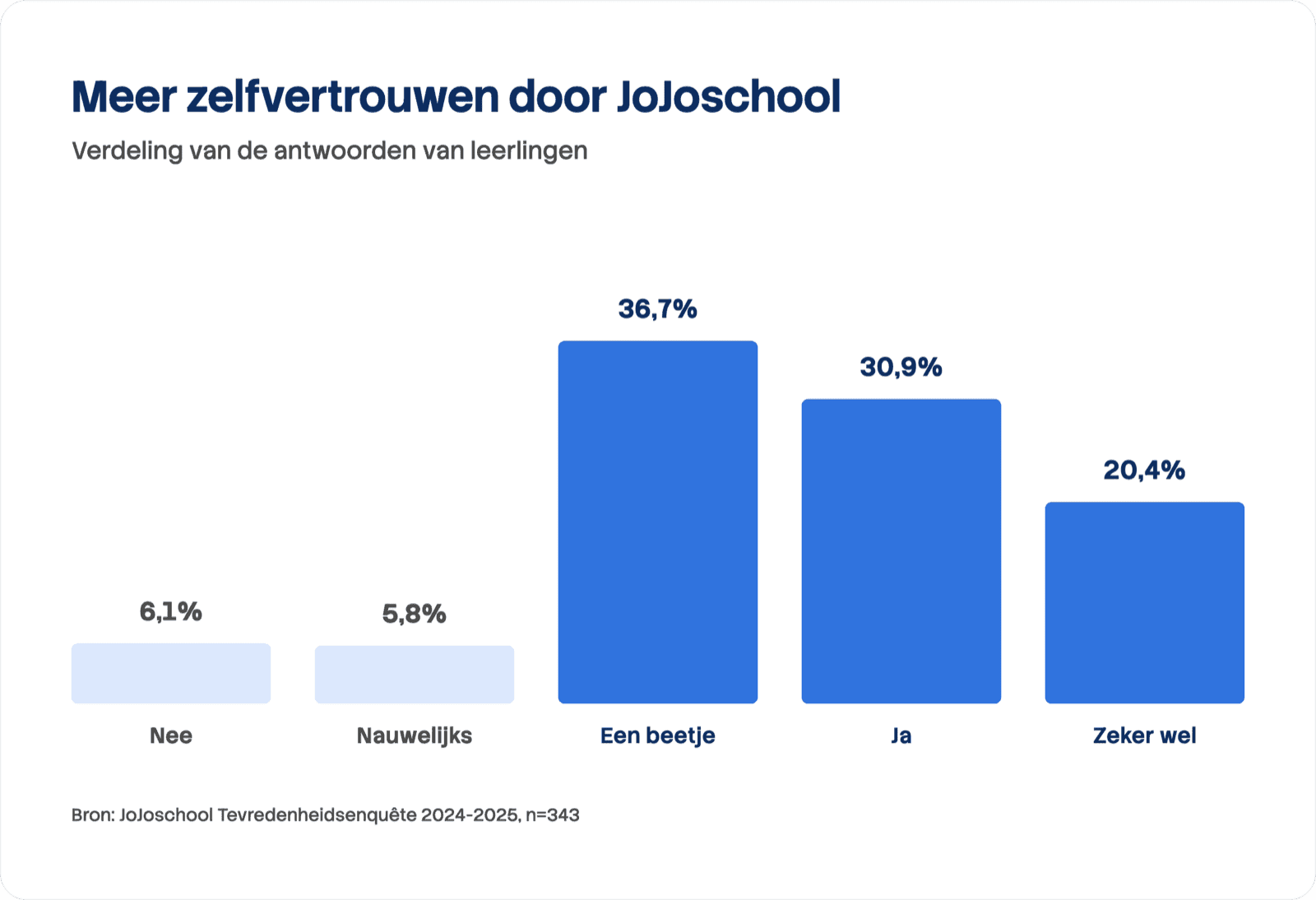 Staafdiagram van de antwoorden op de vraag of leerlingen meer zelfvertrouwen krijgen door JoJoschool (n=343): nee 6,1%, nauwelijks 5,8%, een beetje 36,7%, ja 30,9% en zeker wel 20,4%.