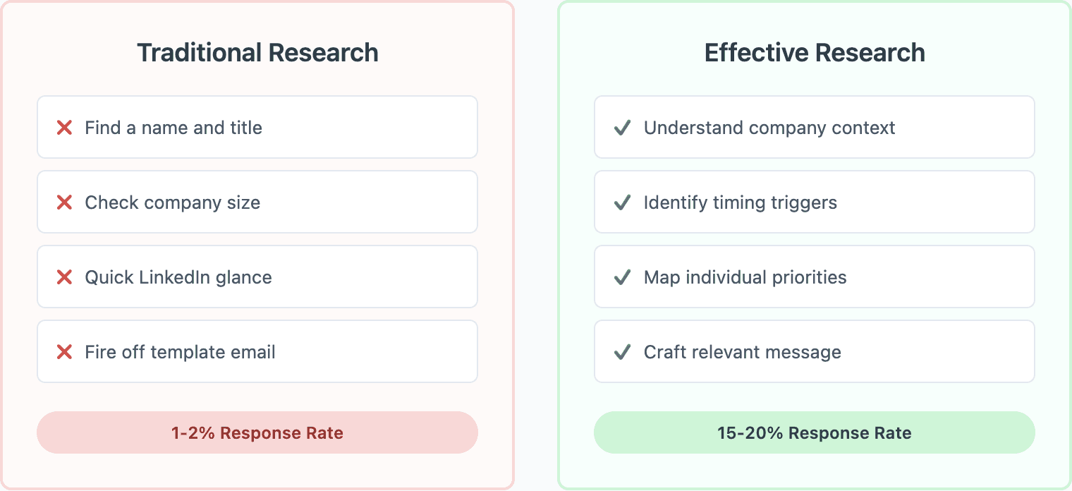 Traditional vs. New Research