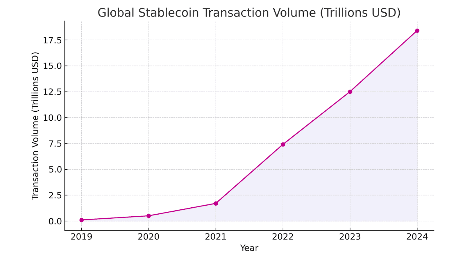 Global Stablecoin Transaction Volume Growth