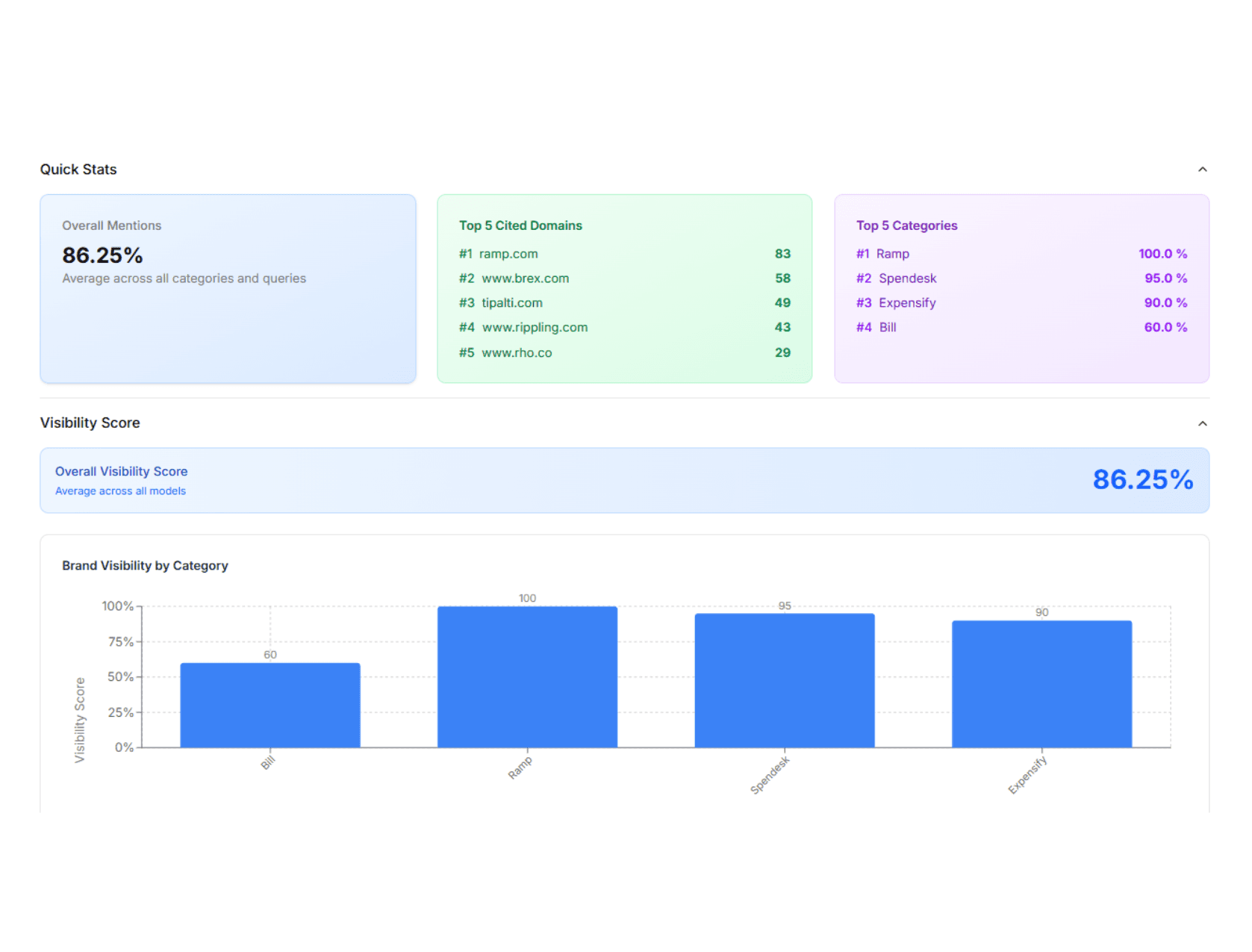 AI search visibility dashboard across LLM platforms